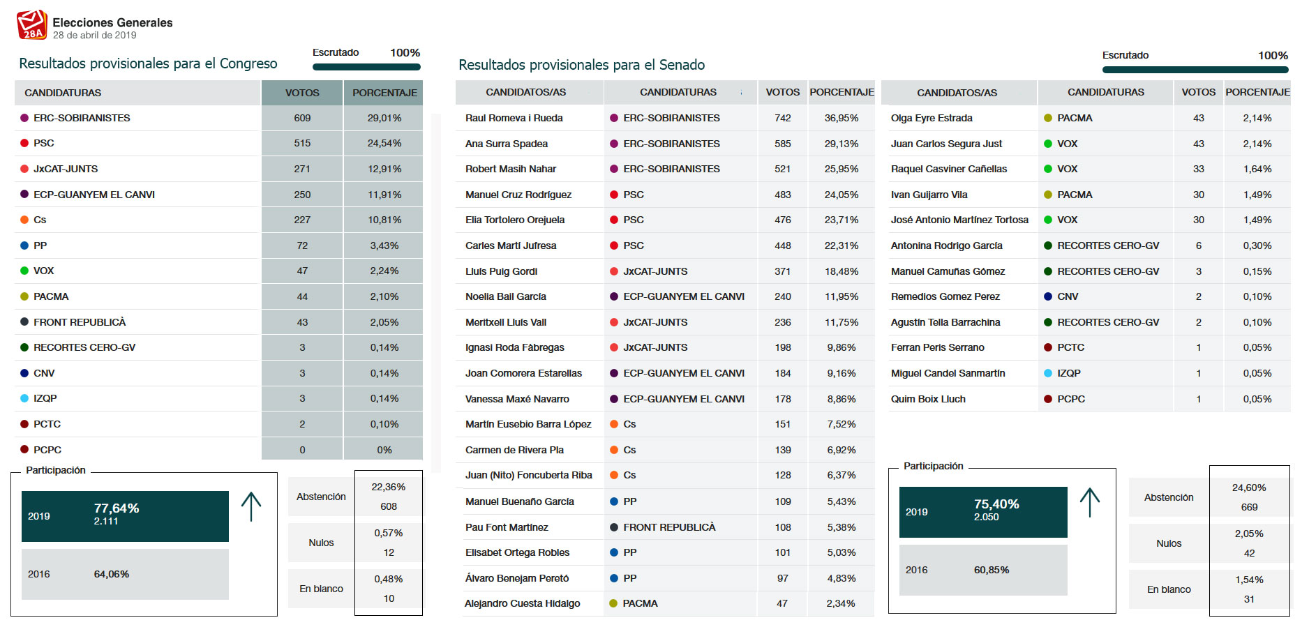 eleccions