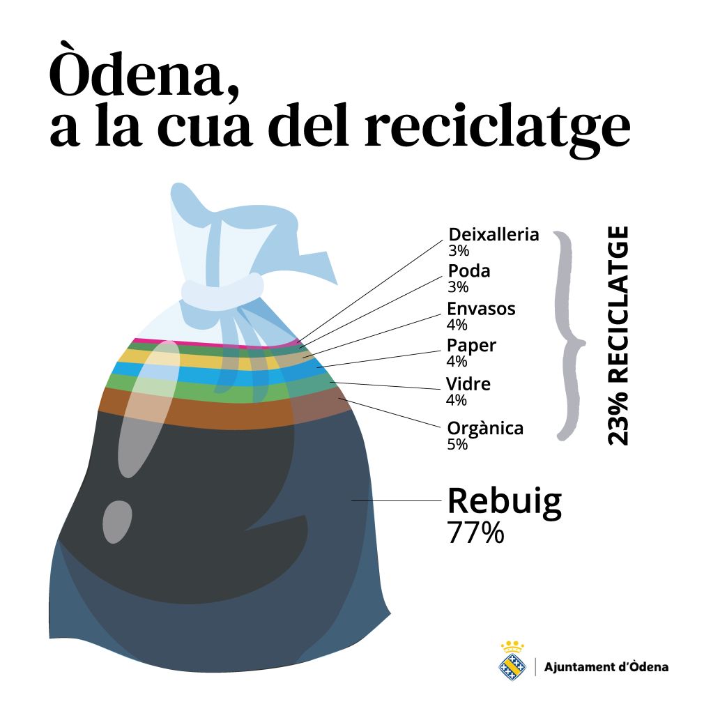 Òdena, a la cua del reciclatge per una baixa recollida selectiva