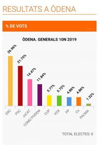 ERC s&#039;imposa a Òdena en les eleccions generals del 10N