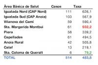 El Coronavirus ataca Montbui amb tota la força, molt per damunt de la resta de l’Anoia