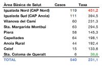 Salut modifica els resultats del Coronavirus a l’Anoia: Igualada té la taxa més alta